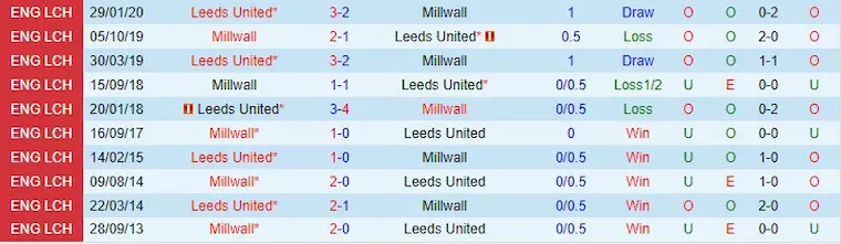 Phân tích đội hình Leeds và Millwall